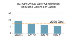 UCI_Annual_Water_Consumption_Graph