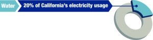 water 20% of Californiaselectricity usage