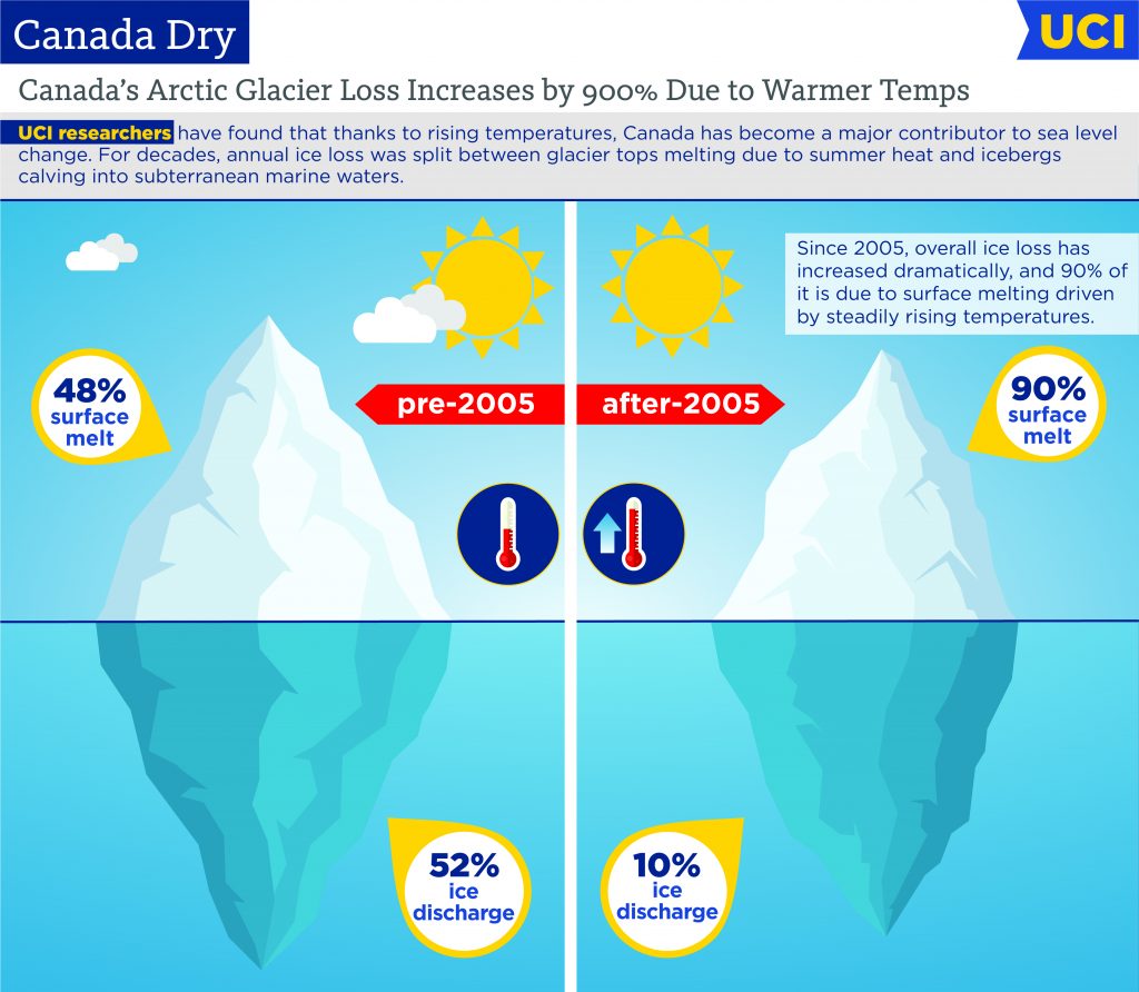 Graph of Canada's Arctic Glacier Loss increases by 900% due to Warmer Temperatures.